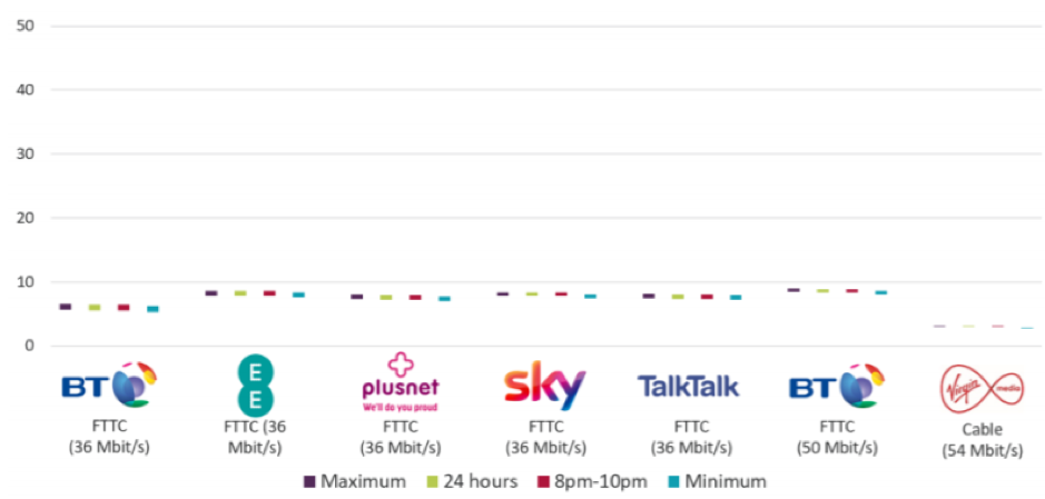Now TV broadband comparison for upload speed