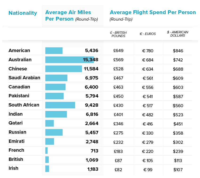 average-flight-spend-by-nationality-table